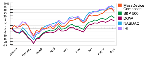 MassDevice Weekly Checkup chart for September 29 2009