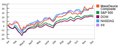 MassDevice Weekly Checkup chart for December 22 2009