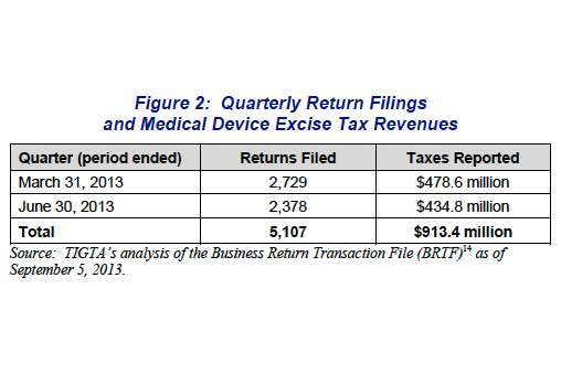 Not even the IRS can make sense of the medical device tax