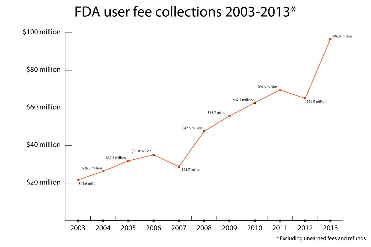 FDA's medical device user fee collections rose 50% last year