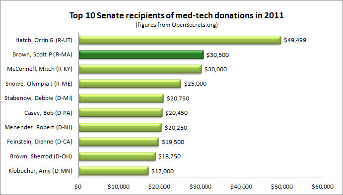 2011 Senate med-tech campaign donations recipients